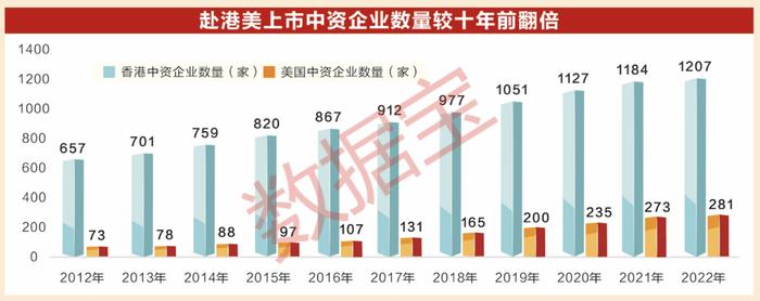 中国资本市场初具“国际范”！ A股“科技”属性更显著，走出去+引进来，世界500强中国企业数量蝉联第一