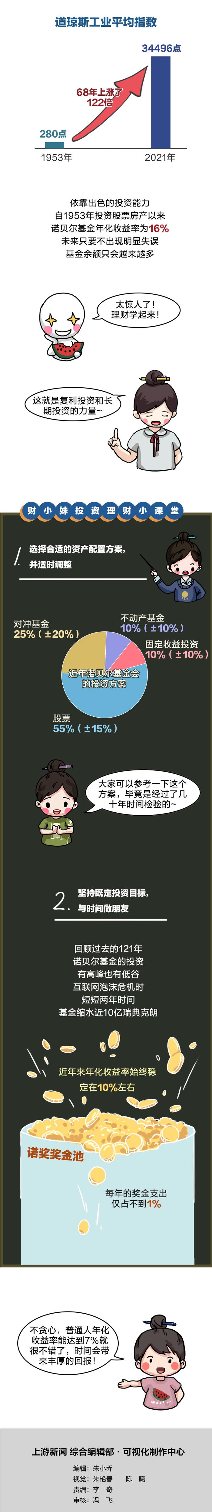 从3100万瑞典法郎到51.76亿瑞典法郎，发了121年还没发完 跟着诺贝尔奖学理财