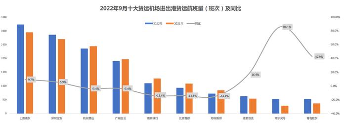 9月中国航空货运航班量同比提升2.9%