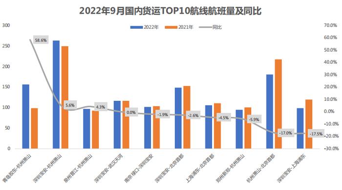 9月中国航空货运航班量同比提升2.9%