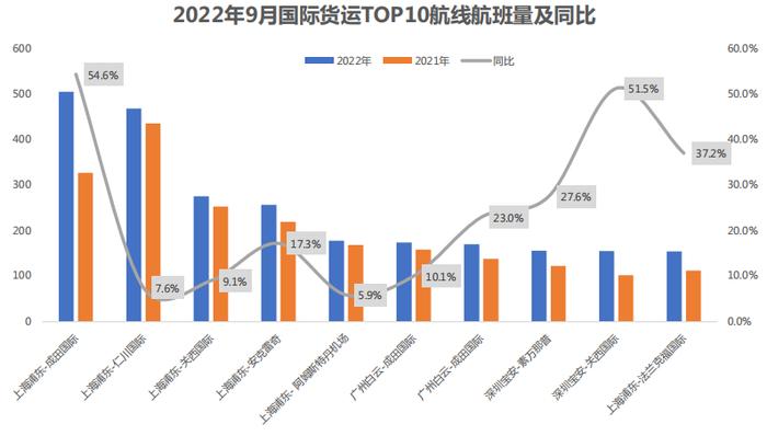 9月中国航空货运航班量同比提升2.9%