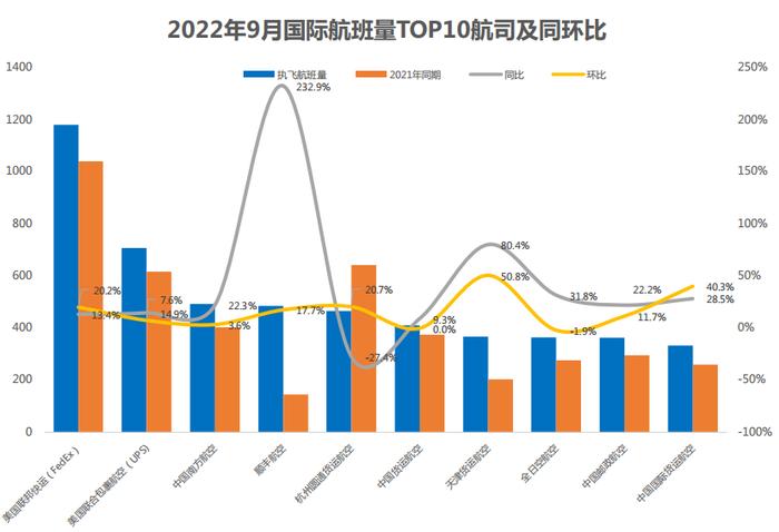 9月中国航空货运航班量同比提升2.9%