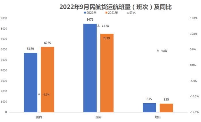 9月中国航空货运航班量同比提升2.9%