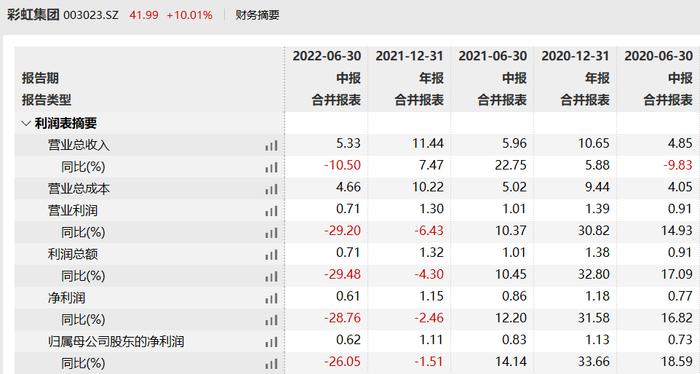 市值暴涨25亿，彩虹集团到底卖给国外多少电热毯？金额有点低