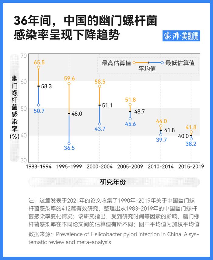 感染幽门螺杆菌到得胃癌，距离有多远