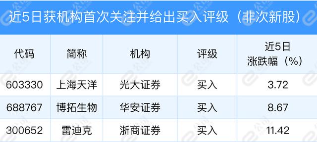 10月16日机构推荐29只个股，上海天洋等获机构首次关注