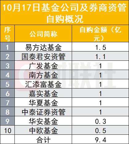 中欧基金宣布自购5000万元 10家机构单日累计自购金额达9.4亿元