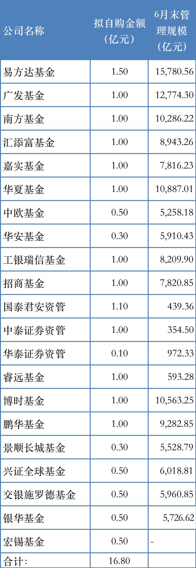 对市场有信心！两天内21家基金券商宣布自购，有的上周已加仓