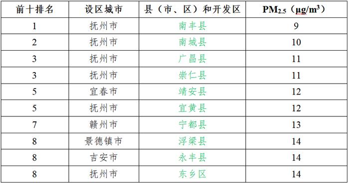 刚刚，江西通报一项排名！涉及抚州、宜春、赣州、萍乡……