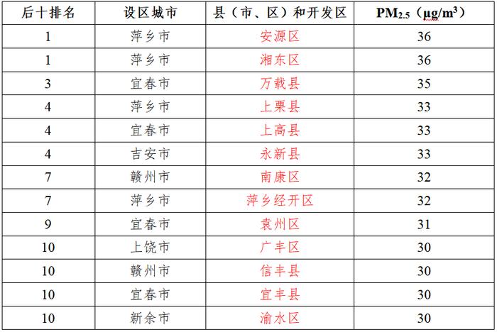 刚刚，江西通报一项排名！涉及抚州、宜春、赣州、萍乡……