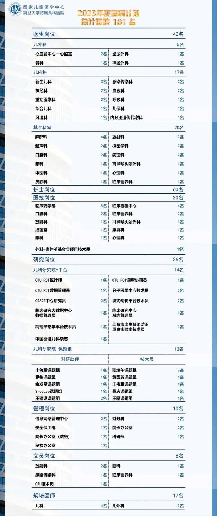 【就业】复旦大学附属儿科医院招聘181名工作人员