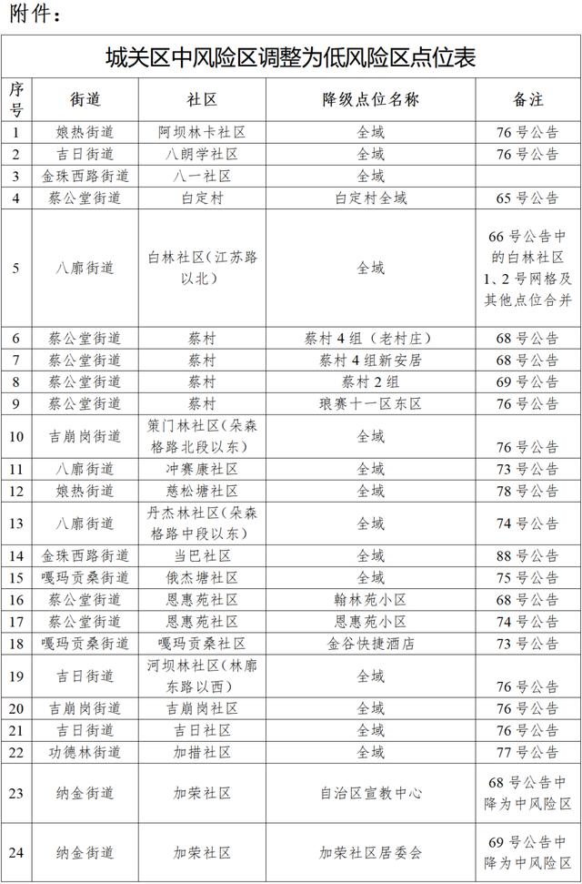 10月19日0—24时，拉萨市新增本土确诊病例1例、本土无症状感染者2例