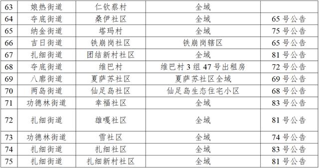 10月19日0—24时，拉萨市新增本土确诊病例1例、本土无症状感染者2例