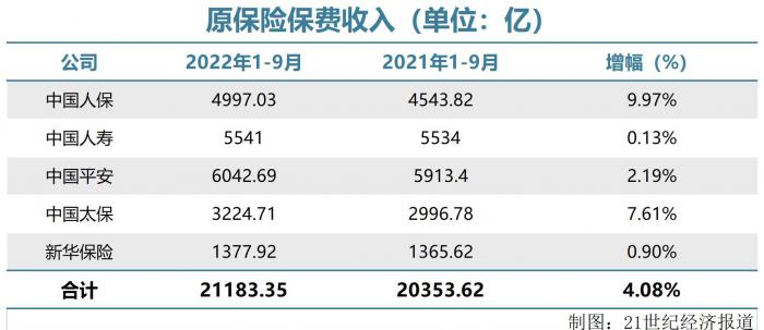 月度保费观察（9月）｜五家A股上市险企前三季度原保费同比增长4.08% 中国人保增幅最高