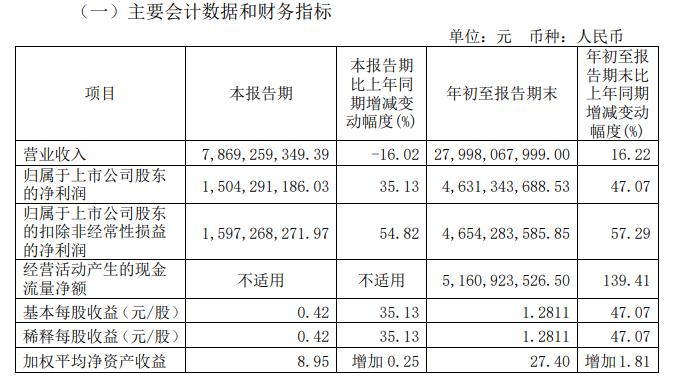 稀土产品量价齐升，北方稀土三季度净利同比增35.13%