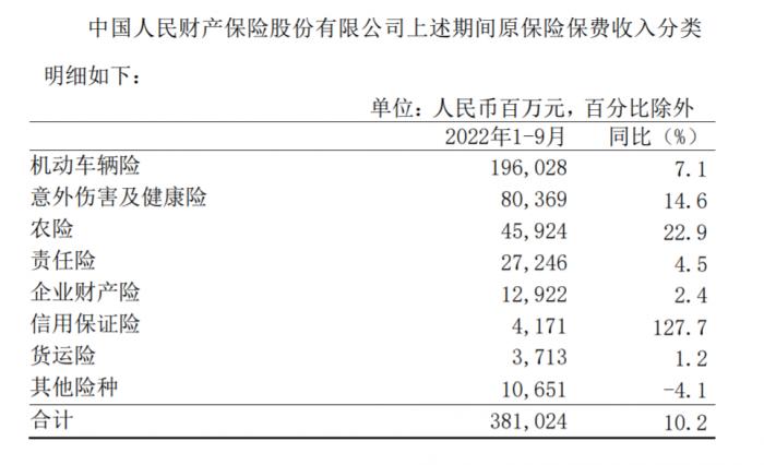 月度保费观察（9月）｜五家A股上市险企前三季度原保费同比增长4.08% 中国人保增幅最高