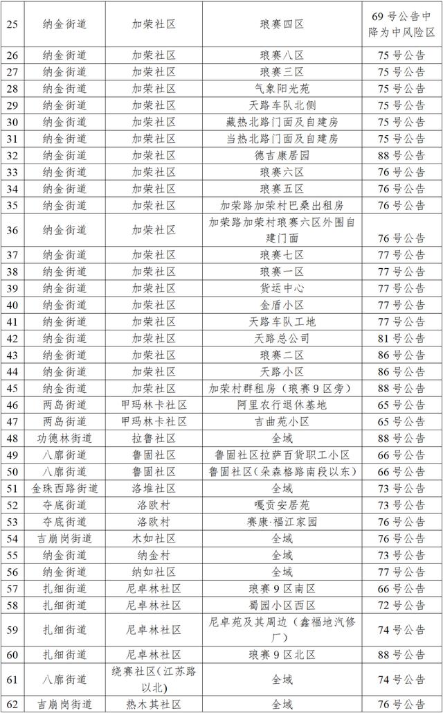 10月19日0—24时，拉萨市新增本土确诊病例1例、本土无症状感染者2例