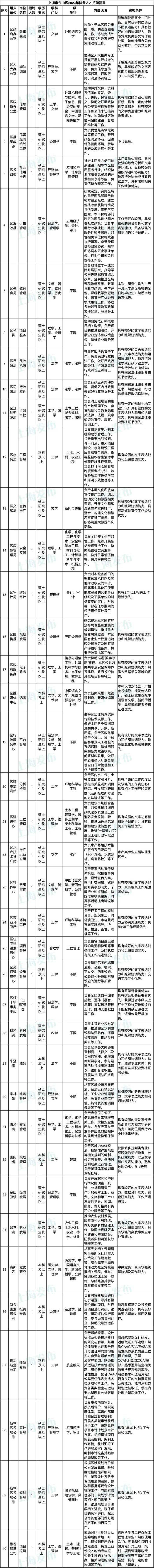 【就业】金山区2023年招聘储备人才40名，12月15日前可报名