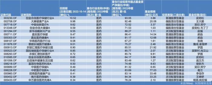 7天涨近17%！这波医药反弹中，“回血”最多的主动权益基金是它！你的基回本了吗？