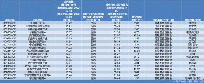 7天涨近17%！这波医药反弹中，“回血”最多的主动权益基金是它！你的基回本了吗？