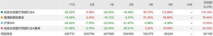 7天涨近17%！这波医药反弹中，“回血”最多的主动权益基金是它！你的基回本了吗？