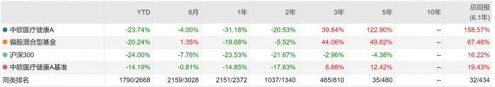 7天涨近17%！这波医药反弹中，“回血”最多的主动权益基金是它！你的基回本了吗？