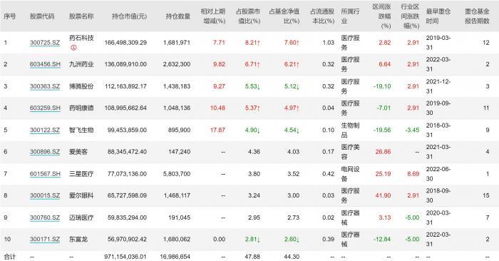 7天涨近17%！这波医药反弹中，“回血”最多的主动权益基金是它！你的基回本了吗？