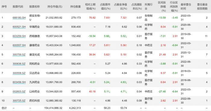 7天涨近17%！这波医药反弹中，“回血”最多的主动权益基金是它！你的基回本了吗？