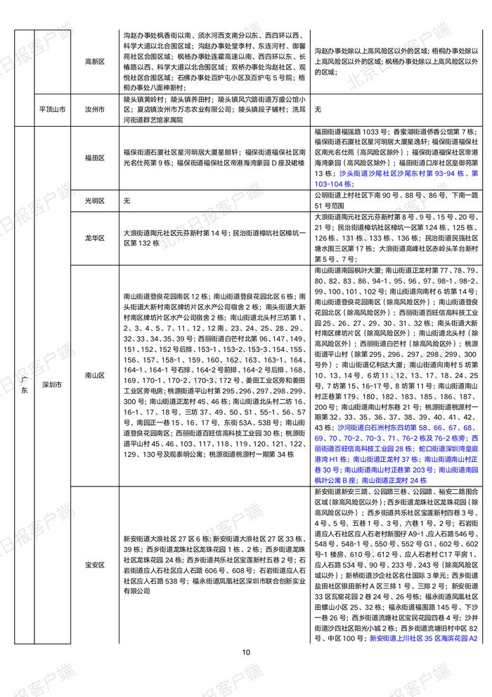 下载打印版丨全国高中风险区汇总（10月22日3时更新）