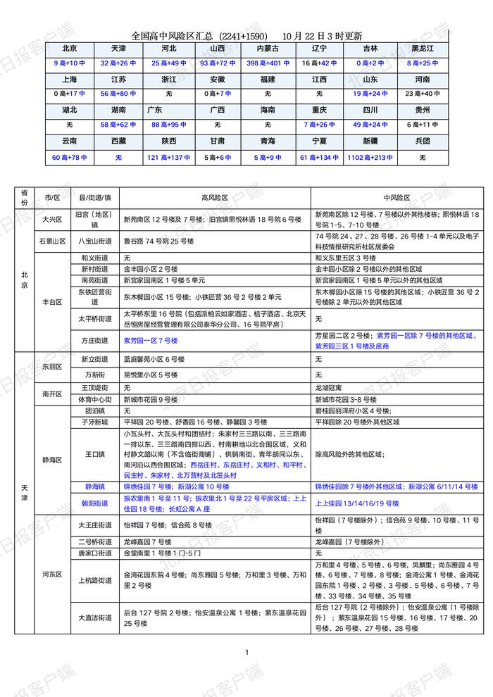 下载打印版丨全国高中风险区汇总（10月22日3时更新）