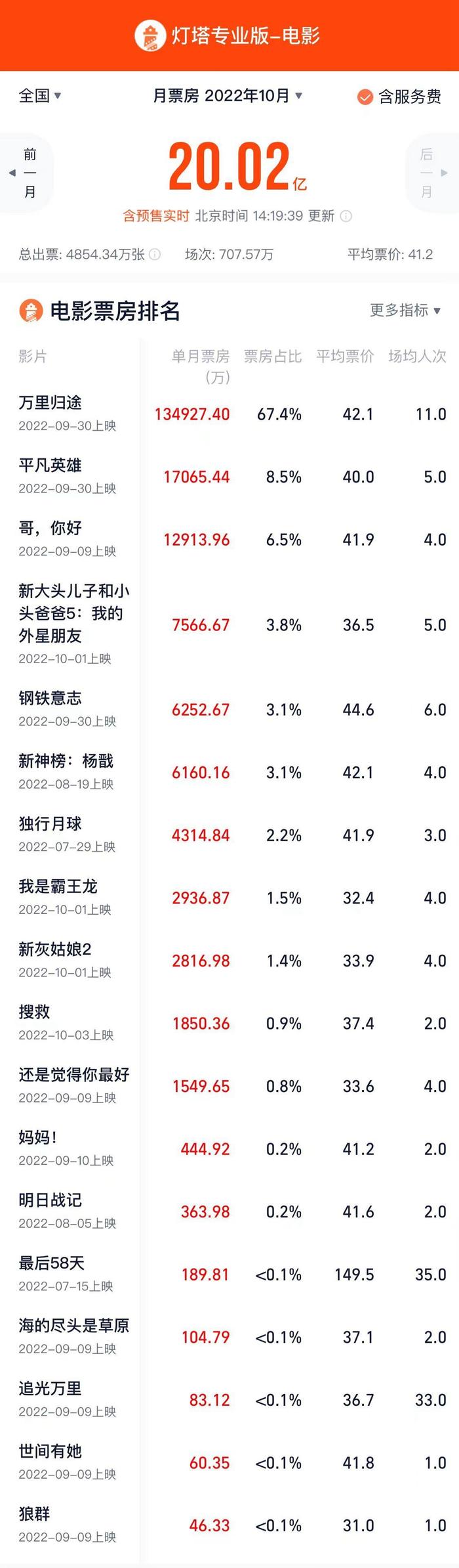 10月票房突破20亿，《万里归途》13. 4亿暂居月票房冠军