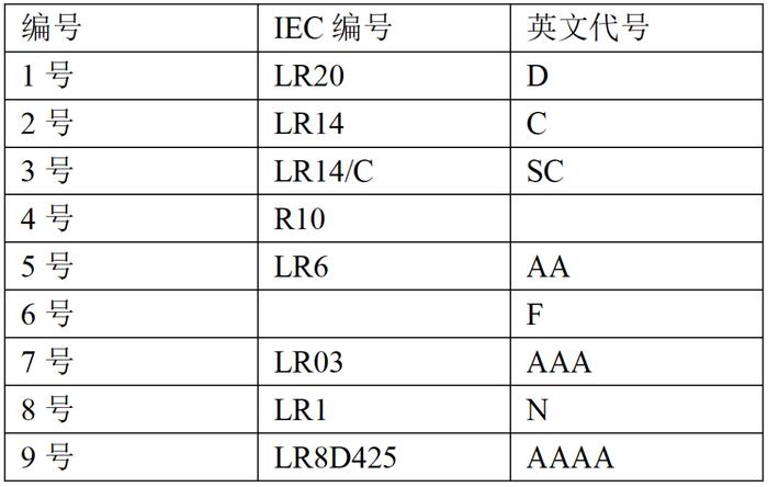 电池为什么只有1、5、7号，没有4、8、9、10号？