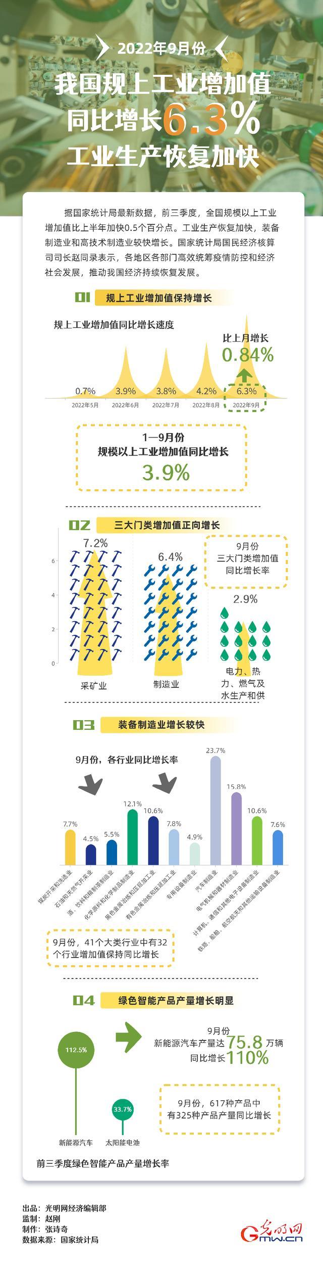 数据图解｜9月我国规上工业增加值同比增长6.3% 工业生产恢复加快