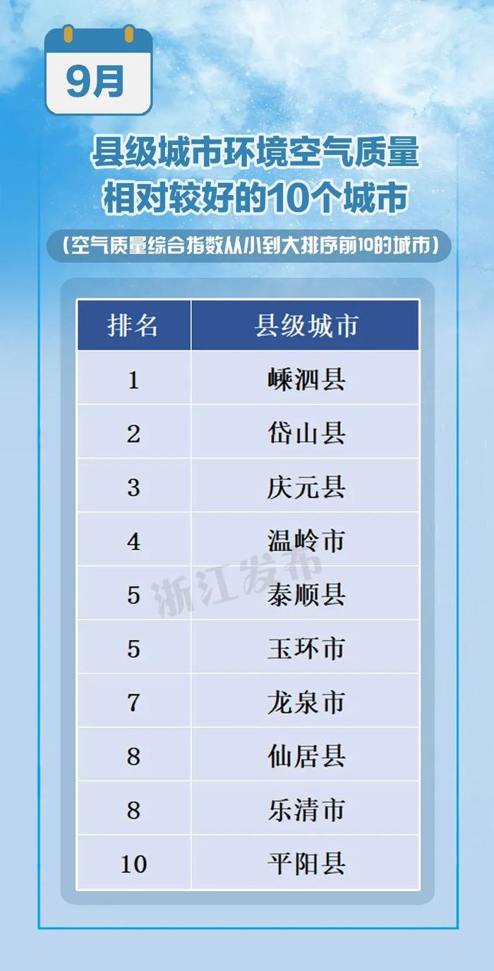 浙江多地进入全国前20！最新环境空气质量状况排名来了