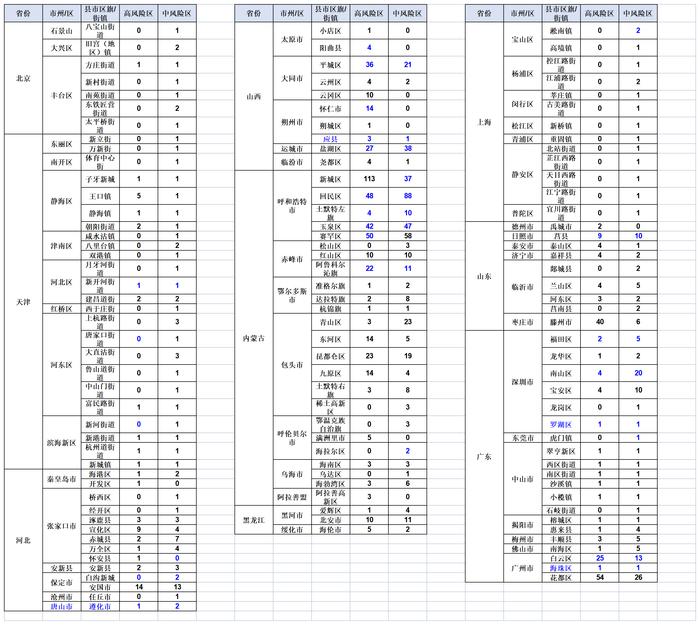 下载打印版丨全国高中风险区汇总（10月25日3时更新）