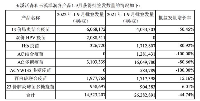 沃森生物三季度净利增144%，双价HPV疫苗批签发120万剂