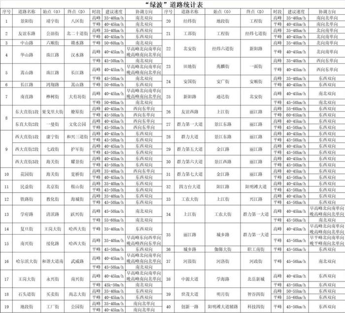 看好！哈尔滨这40条路，按这个速度行驶到每个路口都是绿灯