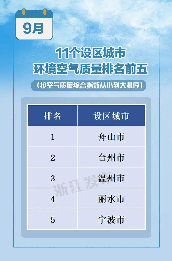 浙江多地进入全国前20！最新环境空气质量状况排名来了