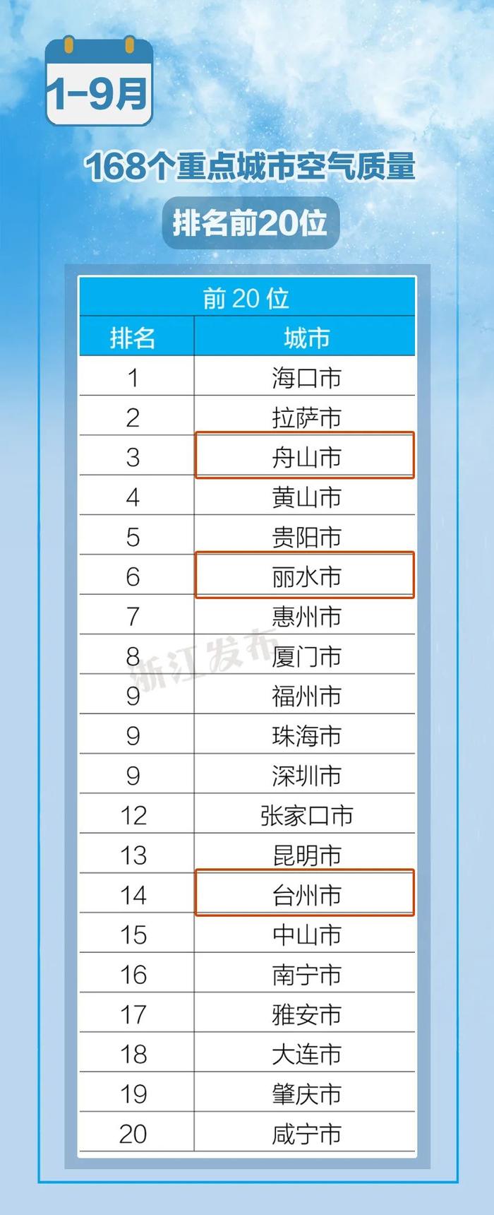 浙江多地进入全国前20！最新环境空气质量状况排名来了