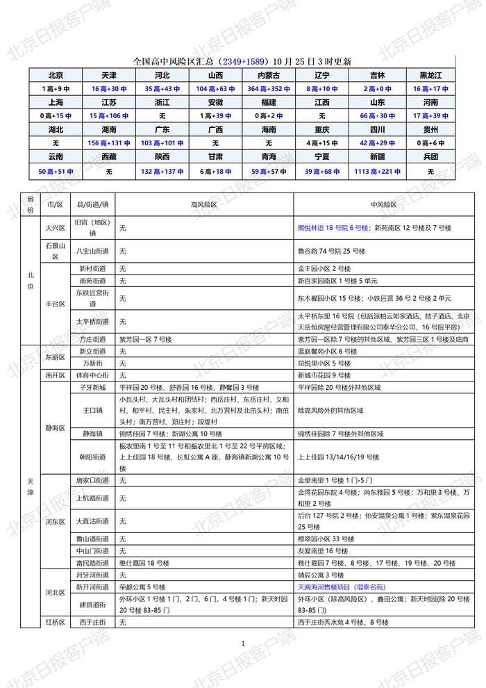 下载打印版丨全国高中风险区汇总（10月25日3时更新）