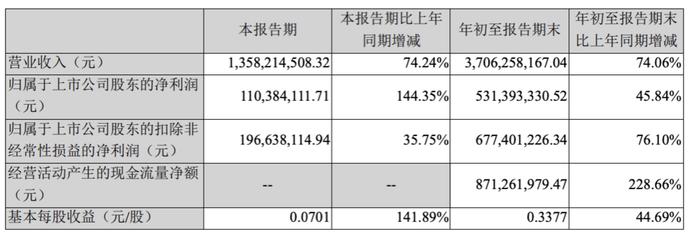 沃森生物三季度净利增144%，双价HPV疫苗批签发120万剂