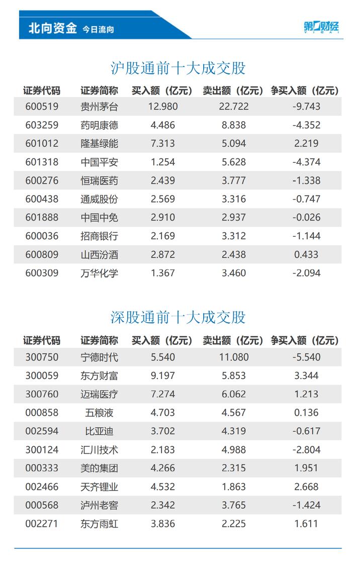 北向资金今日净买入34.33亿元，东方财富、天齐锂业等获加仓