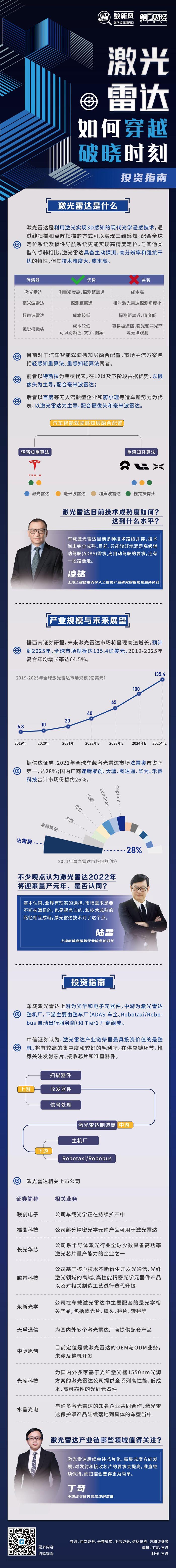 图解丨激光雷达如何穿越破晓时刻？有哪些投资机会？指南出炉