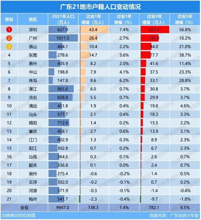 深圳户籍人口2015年_2015年深圳户籍人口400万