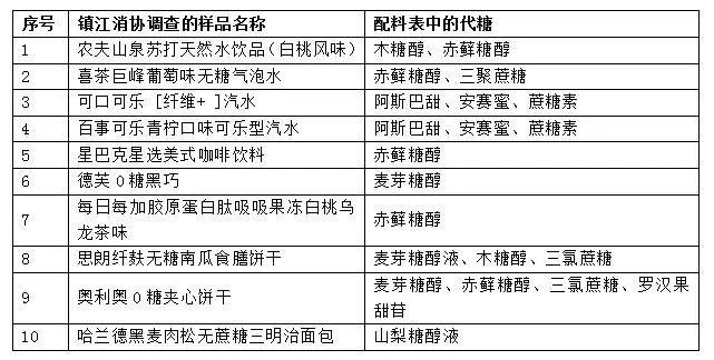 12款“0糖”食品测评！“思朗”“奥利奥”饼干“有糖”