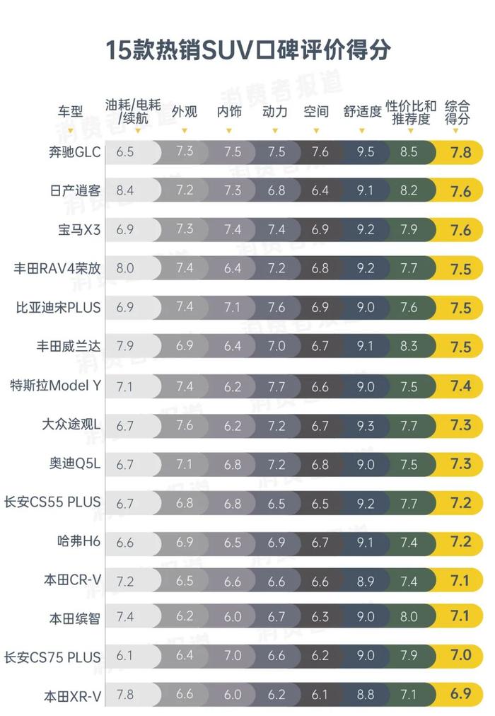 15款SUV口碑：奔驰GLC综合表现最好，本田XR-V内饰“翻车”