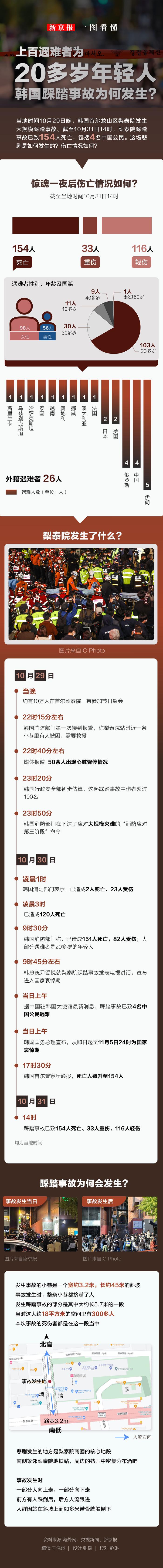 一图看懂｜上百遇难者为20多岁年轻人 韩国踩踏事故为何发生？