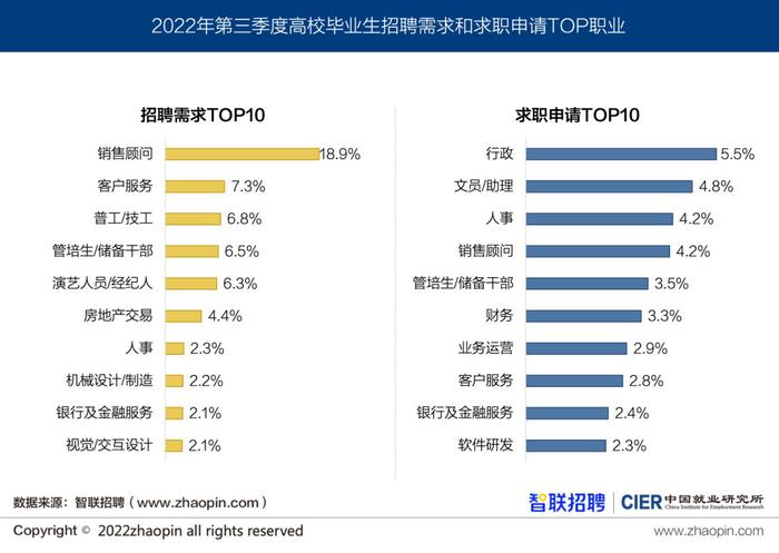 青年失业率连两月下降：“就业难”和“招工难”并存，哪些行业需求大？