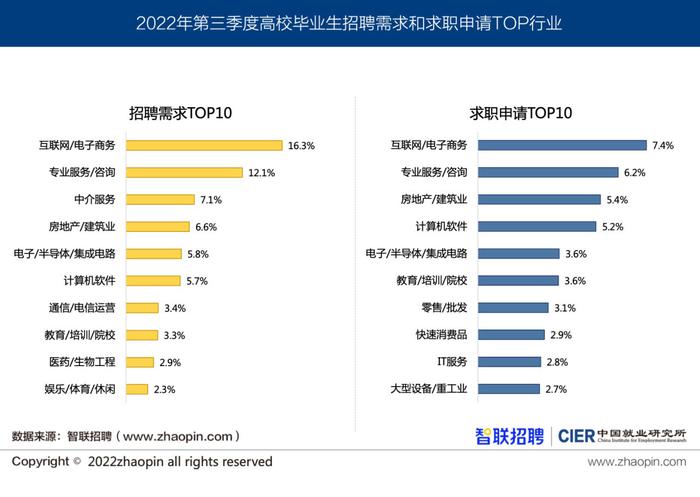 青年失业率连两月下降：“就业难”和“招工难”并存，哪些行业需求大？