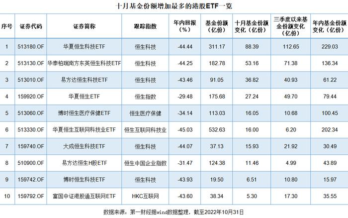 越跌越买！南向资金年内流入2800亿，多只港股科技ETF份额创新高